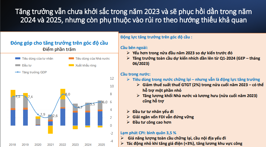 World Bank dự báo tăng trưởng kinh tế Việt Nam đạt 4,7% năm 2023 và phục hồi trong 2 năm tới