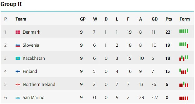 Nhận định Bắc Ireland vs Đan Mạch (2h45, 21/11), vòng loại EURO 2024 - Ảnh 3.